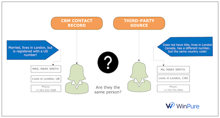 A graphic illustrating the importance of data management